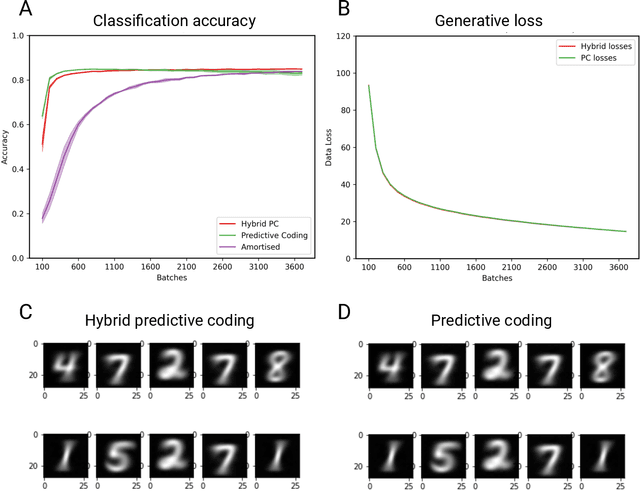 Figure 3 for Hybrid Predictive Coding: Inferring, Fast and Slow