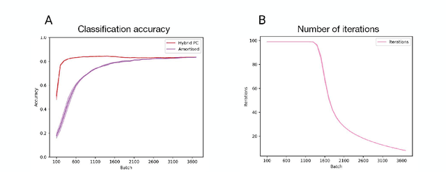 Figure 4 for Hybrid Predictive Coding: Inferring, Fast and Slow