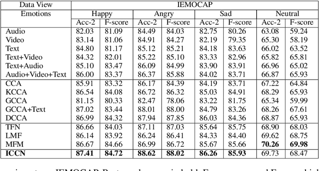 Figure 3 for Learning Relationships between Text, Audio, and Video via Deep Canonical Correlation for Multimodal Language Analysis