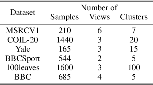 Figure 3 for Double Graphs Regularized Multi-view Subspace Clustering