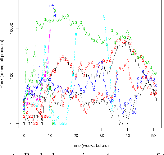 Figure 1 for Thresholding for Top-k Recommendation with Temporal Dynamics