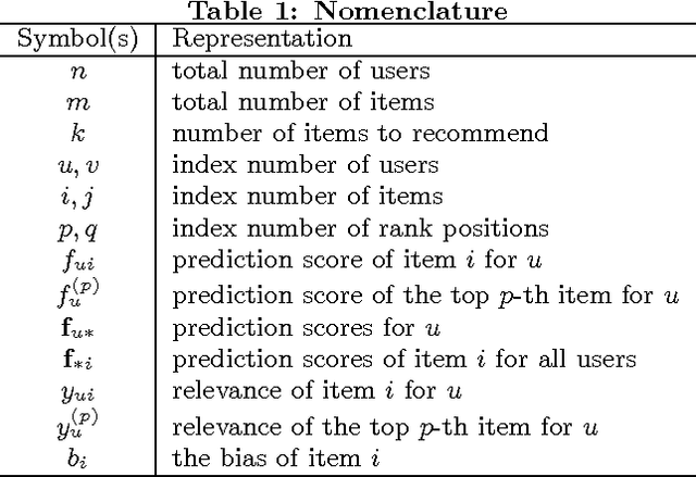 Figure 2 for Thresholding for Top-k Recommendation with Temporal Dynamics