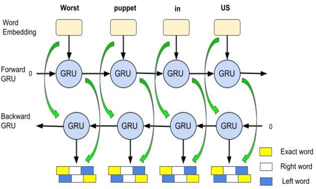 Figure 4 for Integrating extracted information from bert and multiple embedding methods with the deep neural network for humour detection