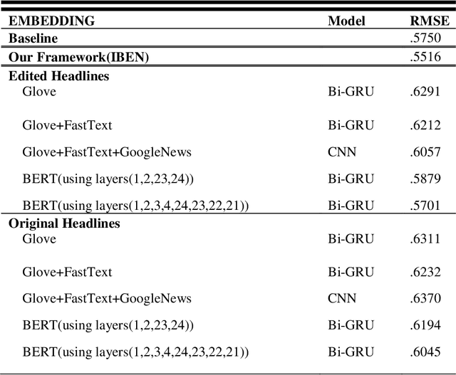Figure 3 for Integrating extracted information from bert and multiple embedding methods with the deep neural network for humour detection