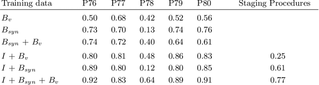 Figure 2 for Generating large labeled data sets for laparoscopic image processing tasks using unpaired image-to-image translation