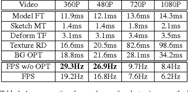 Figure 2 for Sketch-Based Face Editing in Videos Using Identity Deformation Transfer
