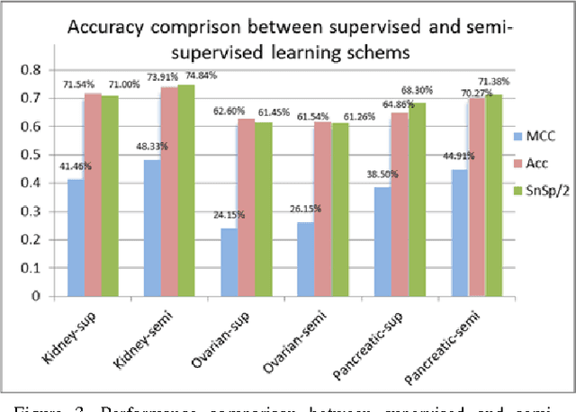 Figure 3 for A Semi-Supervised Method for Predicting Cancer Survival Using Incomplete Clinical Data