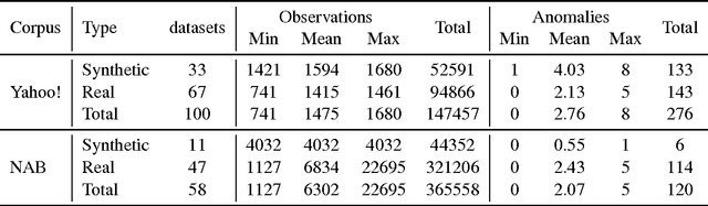 Figure 2 for Conformal k-NN Anomaly Detector for Univariate Data Streams