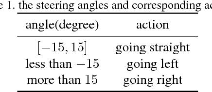 Figure 2 for Autonomous Driving in Reality with Reinforcement Learning and Image Translation