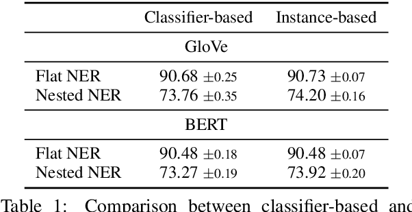 Figure 2 for Instance-Based Learning of Span Representations: A Case Study through Named Entity Recognition
