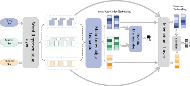 Figure 1 for Meta-Learning Adversarial Domain Adaptation Network for Few-Shot Text Classification