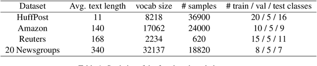 Figure 2 for Meta-Learning Adversarial Domain Adaptation Network for Few-Shot Text Classification