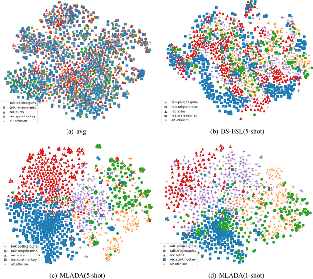 Figure 4 for Meta-Learning Adversarial Domain Adaptation Network for Few-Shot Text Classification