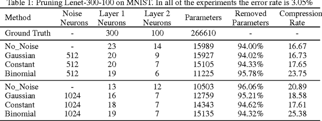 Figure 2 for NoiseOut: A Simple Way to Prune Neural Networks