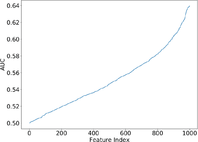Figure 4 for Deep Learning for identifying radiogenomic associations in breast cancer