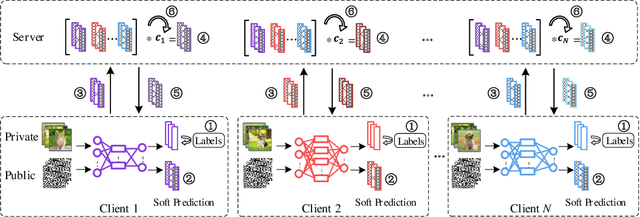 Figure 1 for Parameterized Knowledge Transfer for Personalized Federated Learning