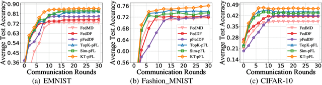 Figure 3 for Parameterized Knowledge Transfer for Personalized Federated Learning
