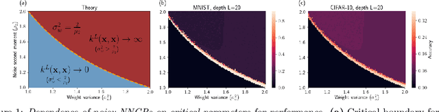 Figure 1 for On the expected behaviour of noise regularised deep neural networks as Gaussian processes