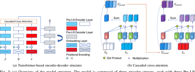 Figure 3 for Egocentric Human Trajectory Forecasting with a Wearable Camera and Multi-Modal Fusion