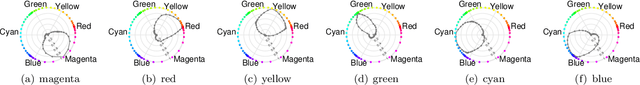 Figure 4 for Multiplicative modulations in hue-selective cells enhance unique hue representation