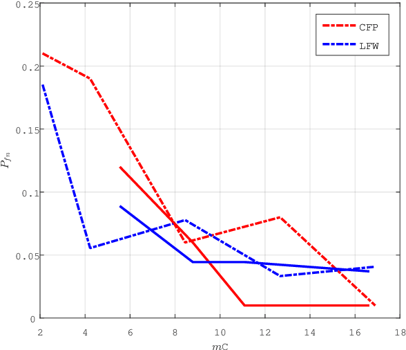 Figure 4 for Group Membership Verification with Privacy: Sparse or Dense?
