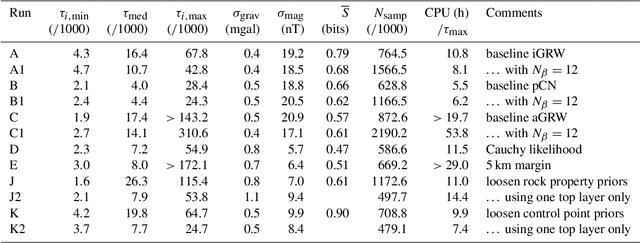 Figure 2 for Efficiency and robustness in Monte Carlo sampling of 3-D geophysical inversions with Obsidian v0.1.2: Setting up for success