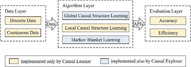 Figure 3 for Causal Learner: A Toolbox for Causal Structure and Markov Blanket Learning