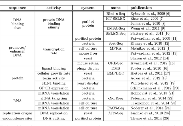 Figure 2 for Learning quantitative sequence-function relationships from massively parallel experiments