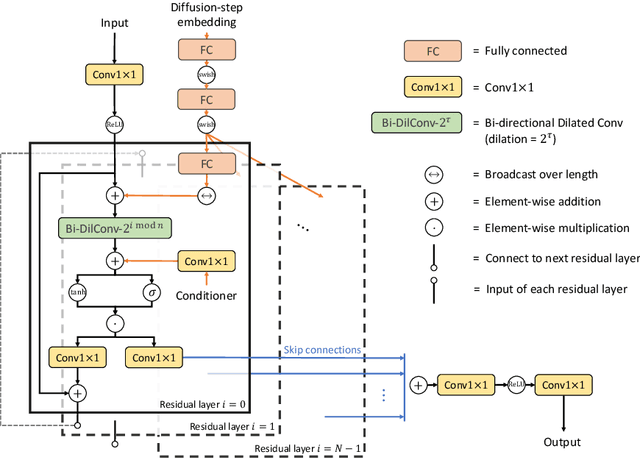 Figure 3 for DiffWave: A Versatile Diffusion Model for Audio Synthesis
