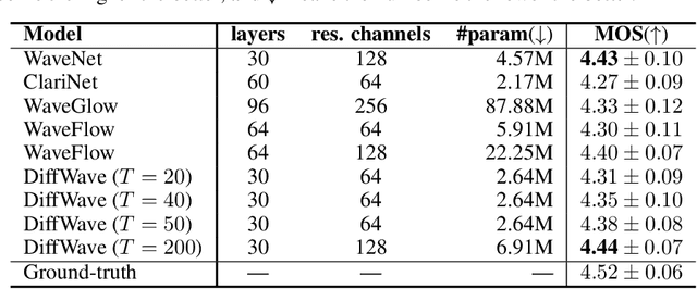 Figure 2 for DiffWave: A Versatile Diffusion Model for Audio Synthesis