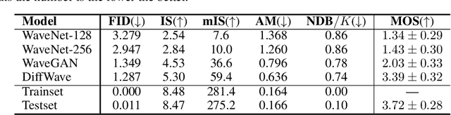 Figure 4 for DiffWave: A Versatile Diffusion Model for Audio Synthesis