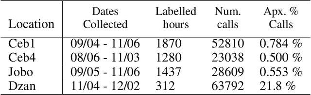 Figure 2 for Automatic Detection and Compression for Passive Acoustic Monitoring of the African Forest Elephant