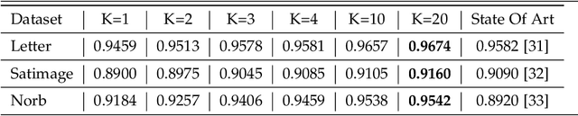 Figure 3 for Neural Network based Explicit Mixture Models and Expectation-maximization based Learning