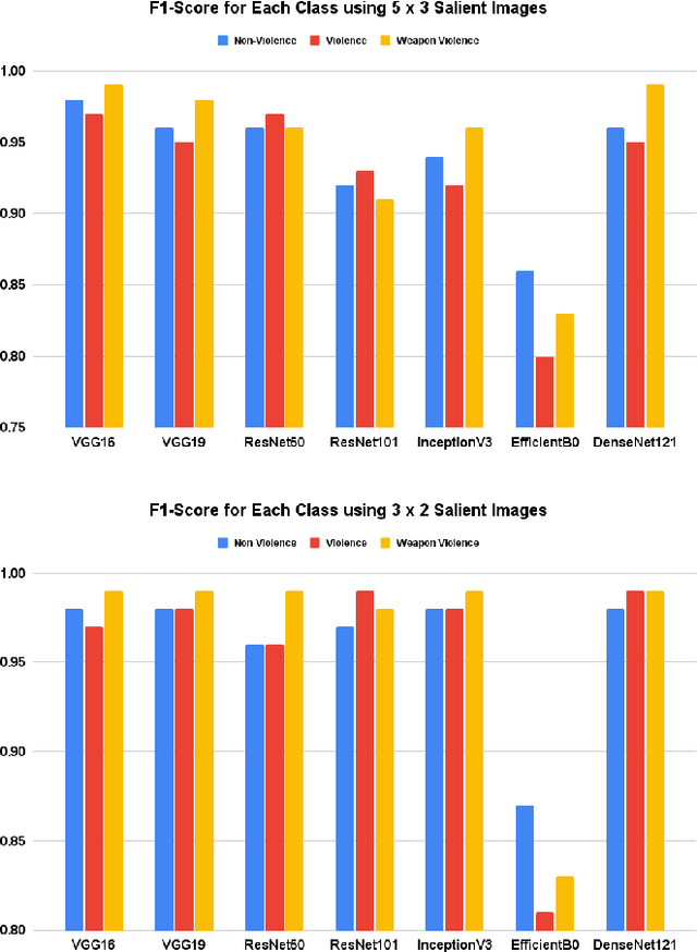 Figure 2 for Towards Smart City Security: Violence and Weaponized Violence Detection using DCNN