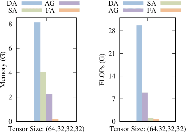 Figure 1 for Efficient Folded Attention for 3D Medical Image Reconstruction and Segmentation