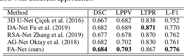 Figure 2 for Efficient Folded Attention for 3D Medical Image Reconstruction and Segmentation