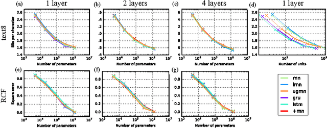 Figure 4 for Capacity and Trainability in Recurrent Neural Networks
