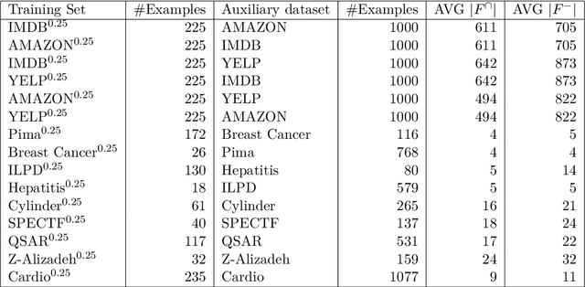 Figure 4 for Knowledge-Based Learning through Feature Generation