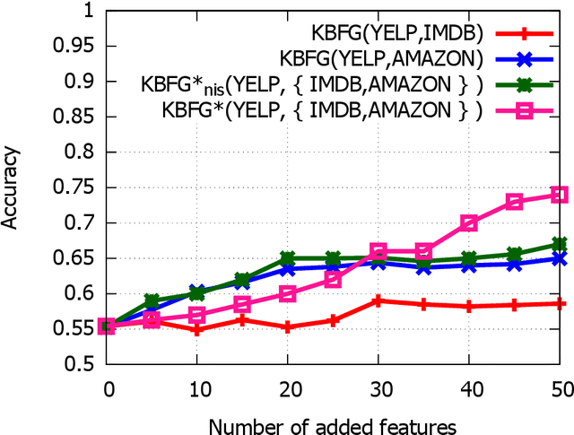 Figure 3 for Knowledge-Based Learning through Feature Generation