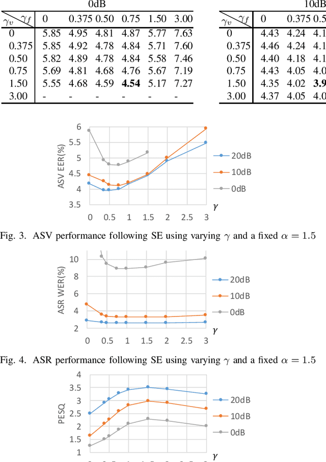 Figure 4 for Task-aware Warping Factors in Mask-based Speech Enhancement