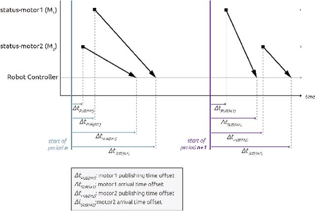 Figure 3 for Time Synchronization in modular collaborative robots