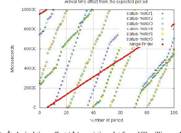 Figure 4 for Time Synchronization in modular collaborative robots