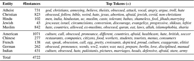 Figure 4 for StereoKG: Data-Driven Knowledge Graph Construction for Cultural Knowledge and Stereotypes