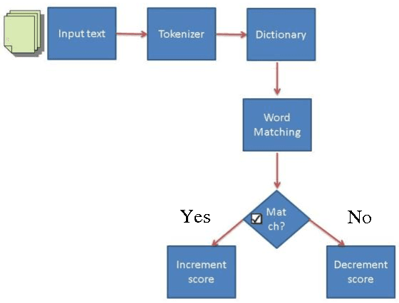 Figure 1 for Approaches for Sentiment Analysis on Twitter: A State-of-Art study
