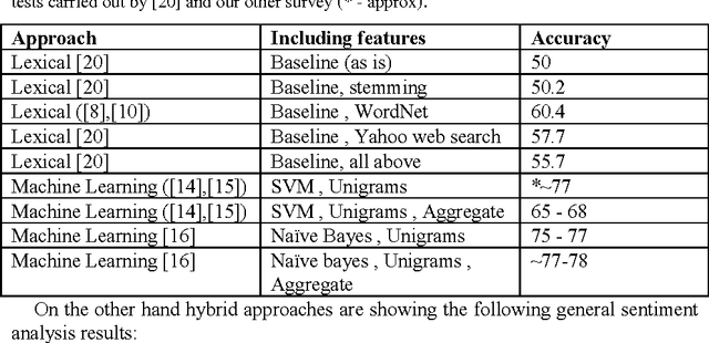 Figure 2 for Approaches for Sentiment Analysis on Twitter: A State-of-Art study