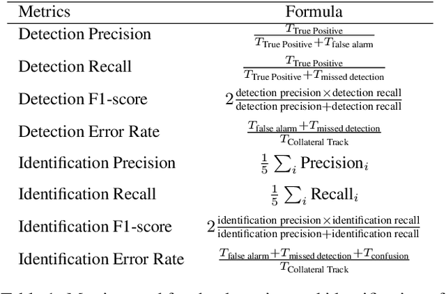 Figure 2 for Identification of primary and collateral tracks in stuttered speech
