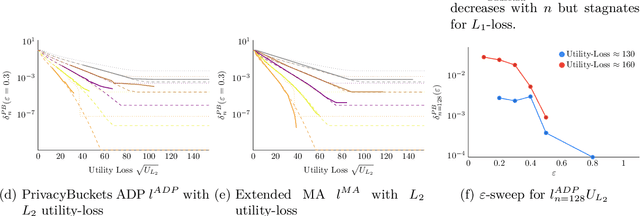 Figure 4 for Learning Numeric Optimal Differentially Private Truncated Additive Mechanisms