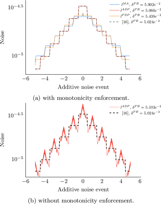 Figure 2 for Learning Numeric Optimal Differentially Private Truncated Additive Mechanisms