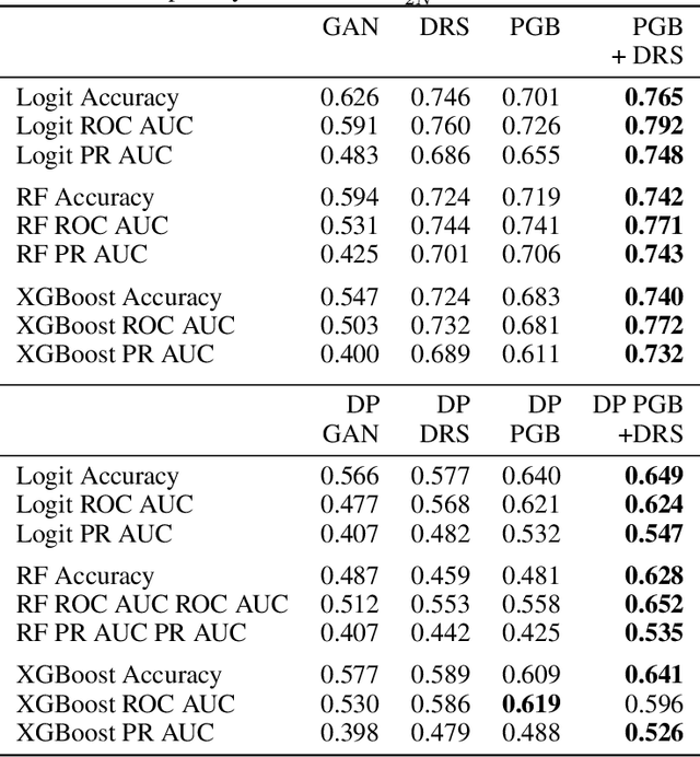 Figure 4 for Private Post-GAN Boosting