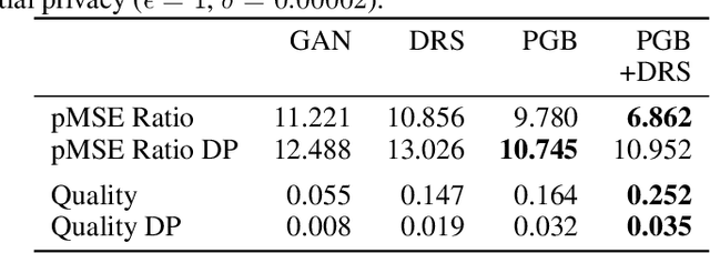 Figure 2 for Private Post-GAN Boosting